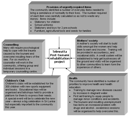 diagram showing
main components of the project
